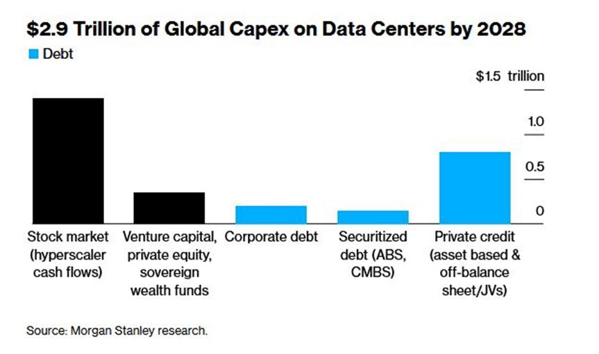 Data Centers Capex by 2028