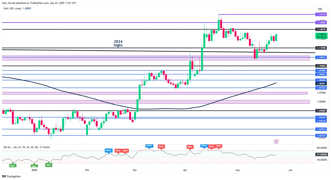 EUR/USD-Daily Chart EUR/USD-Daily Chart