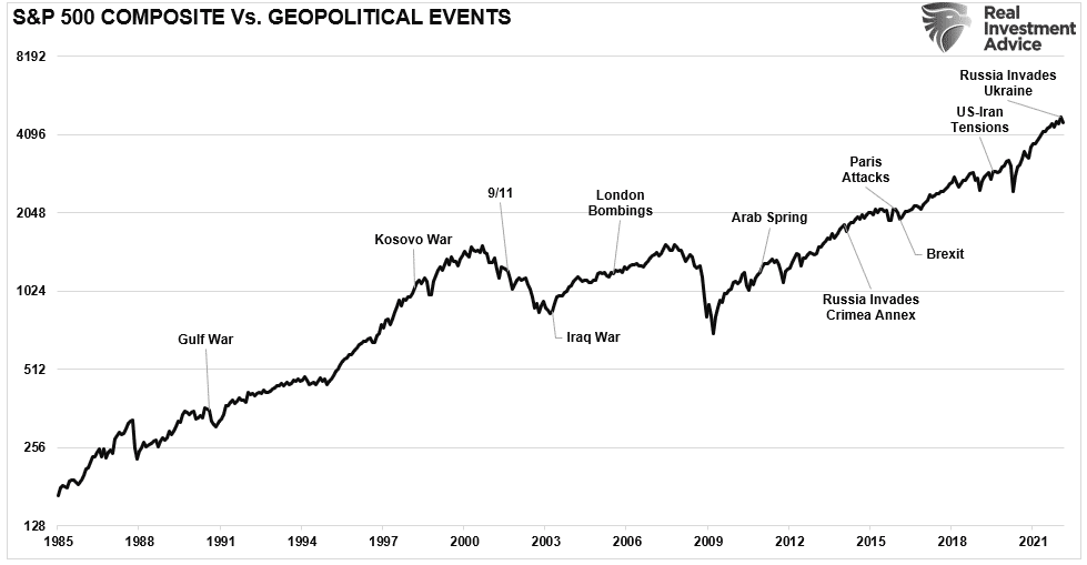SP500 and Geopolitical Events