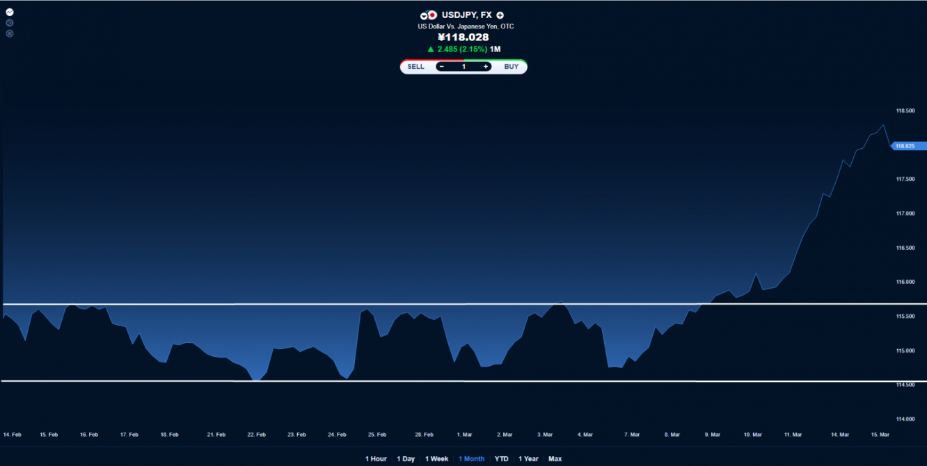 USD/JPY price chart.