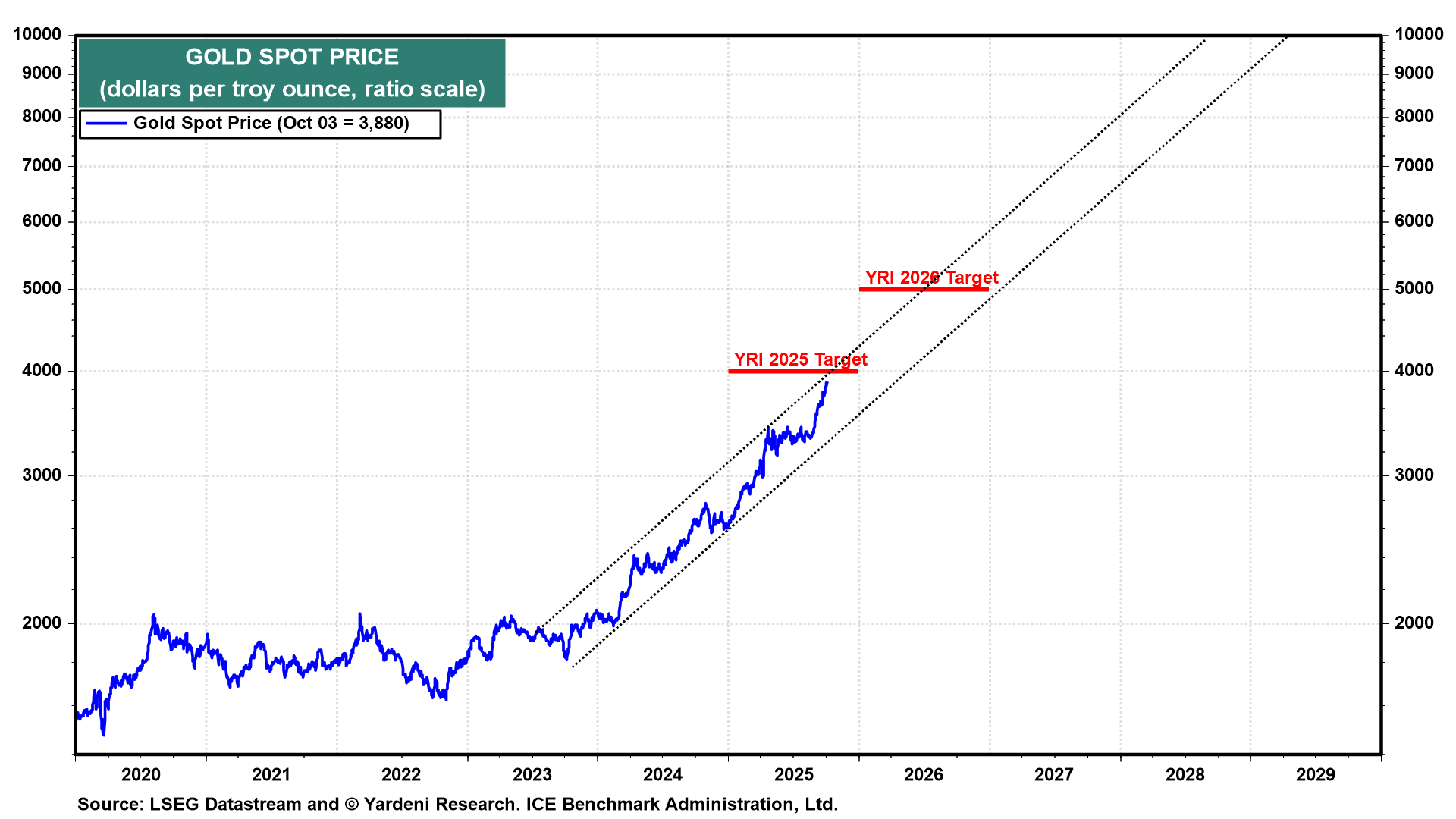 Gold Spot Price Chart