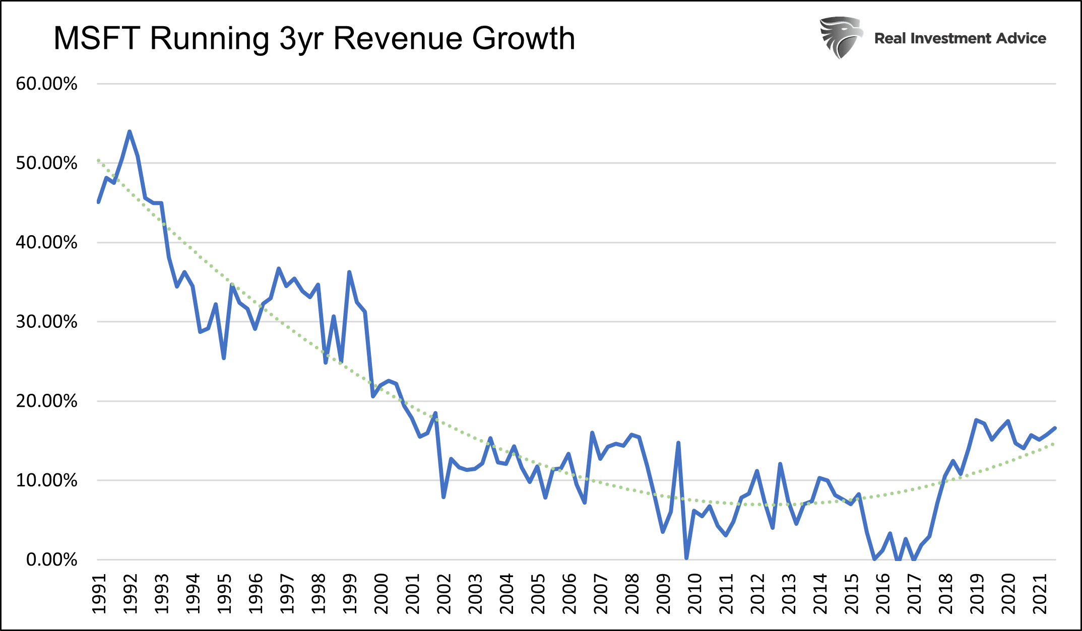 MSFT Revenue