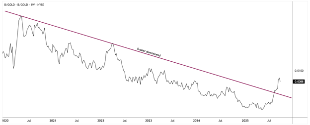 B/Gold Weekly Chart B/Gold Weekly Chart