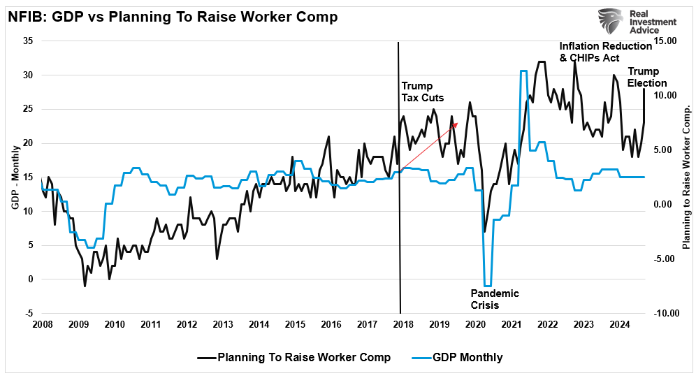 GDP vs Planning to Raise Workers Comp