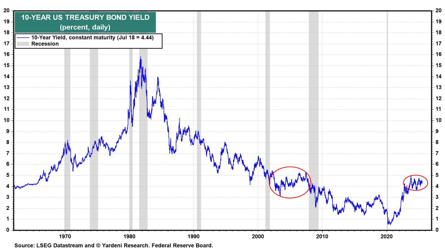 Figure 1-10-Year US Treasury Bond Yield Chart