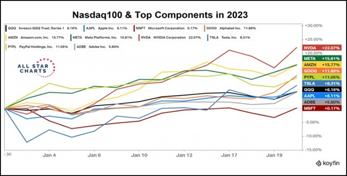 Nasdaq-100 & Top Components in 2023