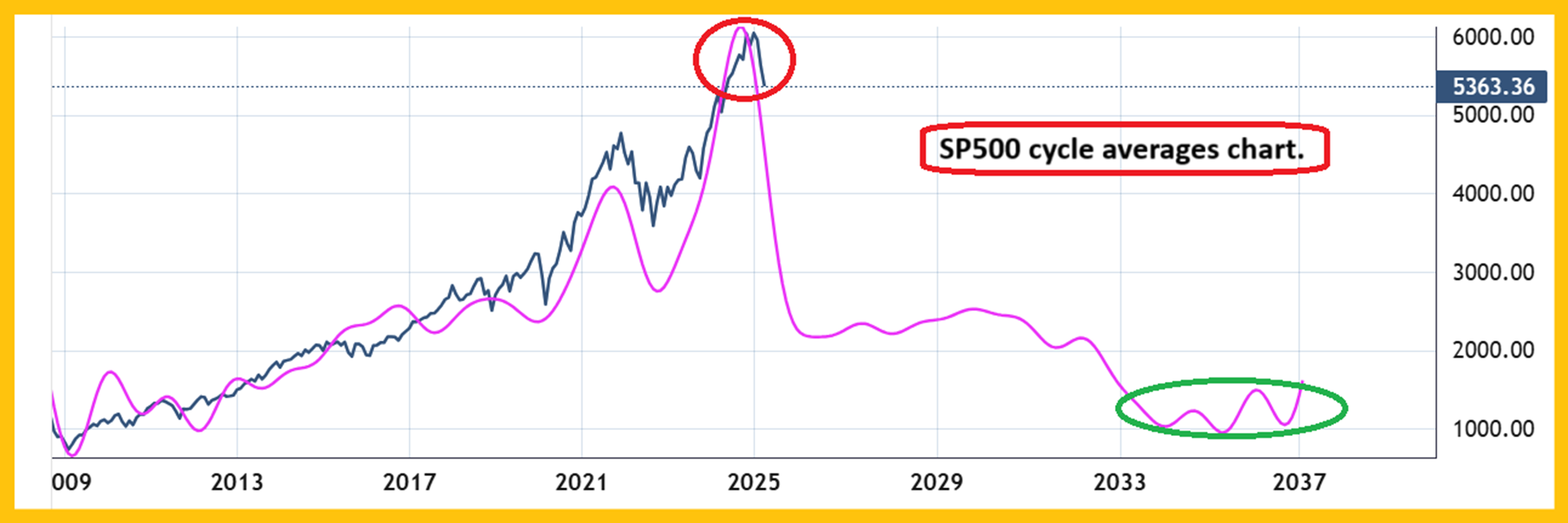 S&P 500 Index, Price vs Cycle Projection, 2009–2040