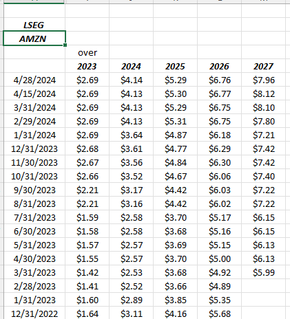 AMZN EPS Estimate Trend