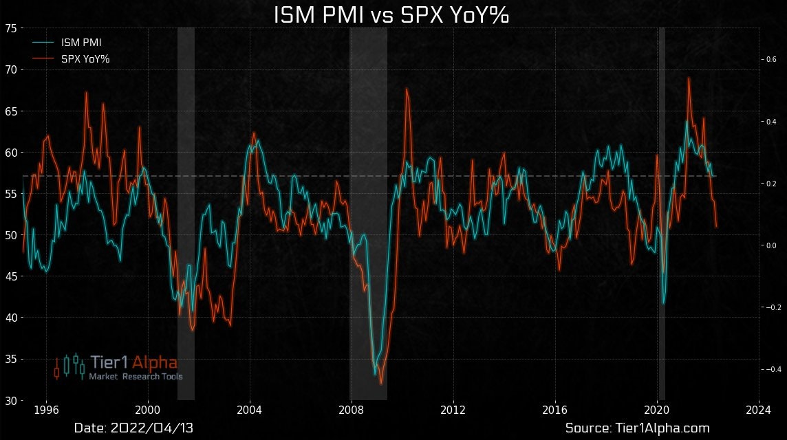 ISM Manufacturing PMI Vs S&P 500 YoY%