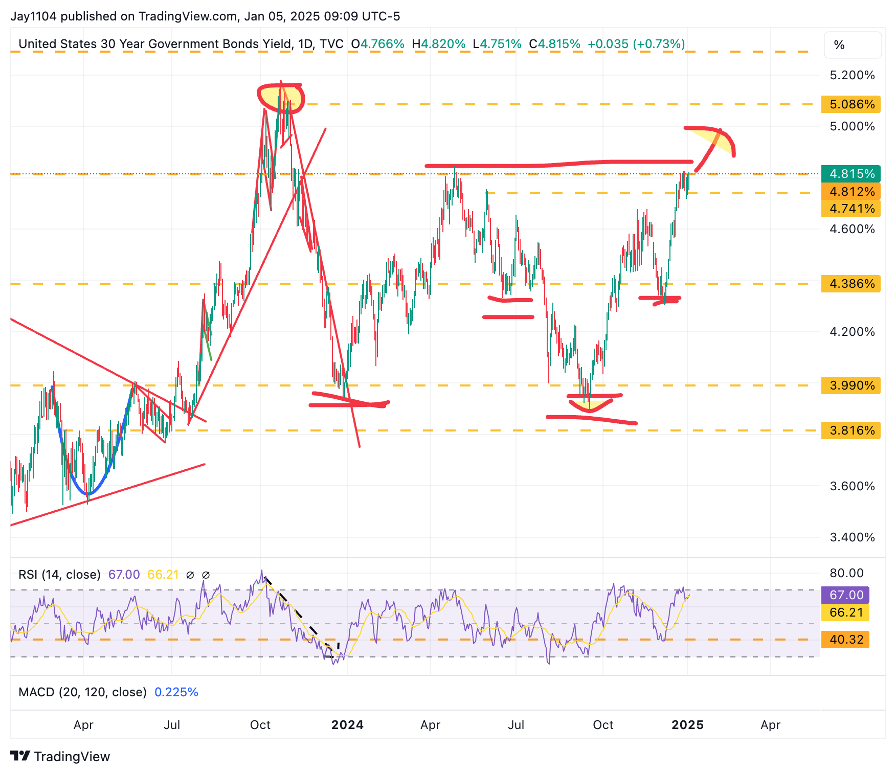 US 30-Year Yield Daily Chart