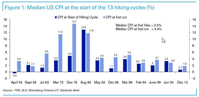 Median US CPI Rate