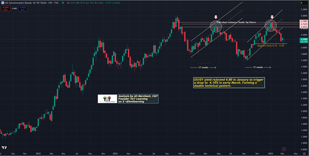 US 10-Year Yield-Weekly Chart