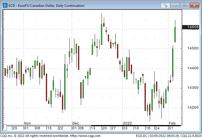 EUR/CAD Daily Chart