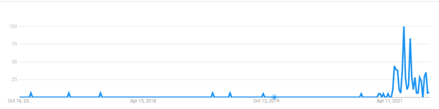 Google Search Trends For Word Transitory Inflation