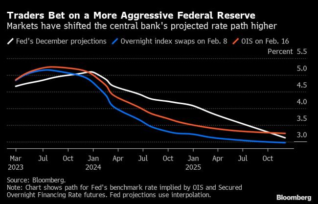 Traders Start to Bet Fed Will Go for Another Half-Point Hike