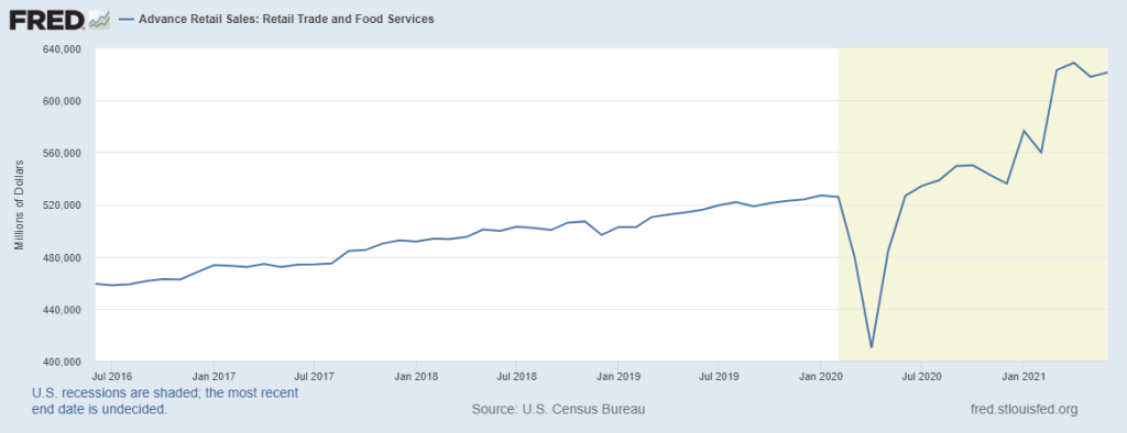 Total Retail Sales Chart