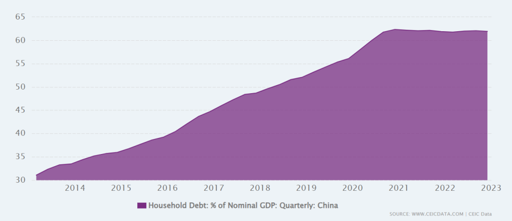 China’s Household Debt-to-GDP