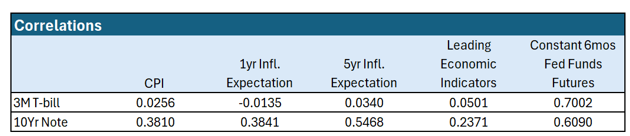 Correlations Factors