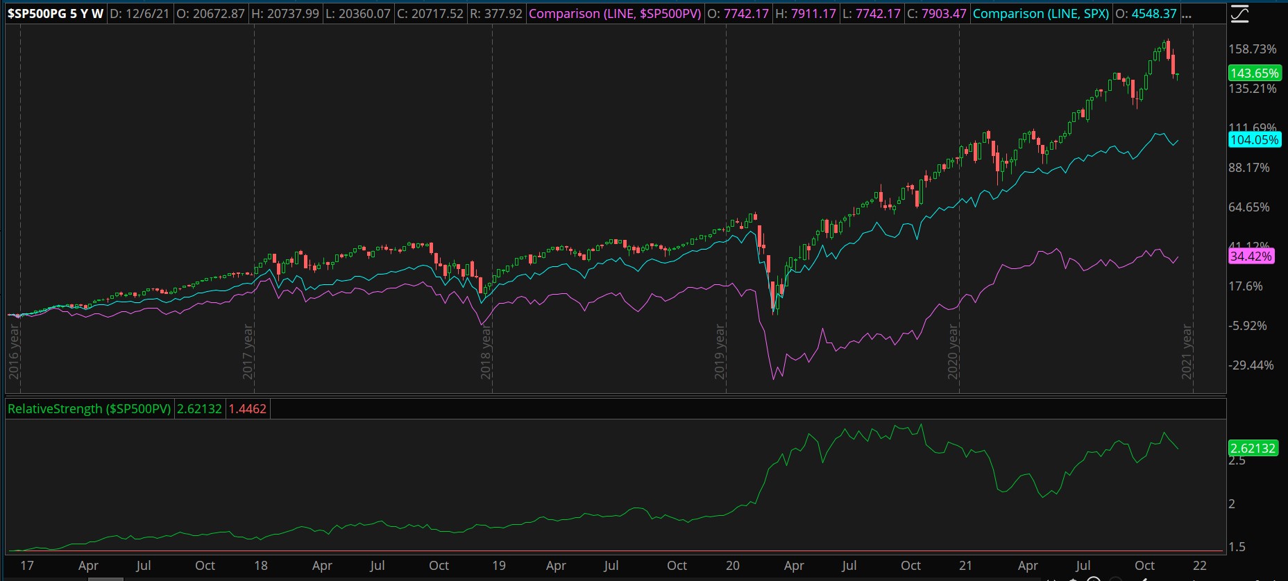 S&P 500 Pure Growth Index, SPX And S&P 500 Pure Value Index.