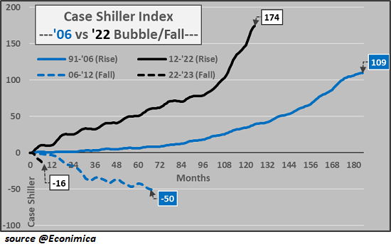 Case Shiller Index vs Housing Bubble