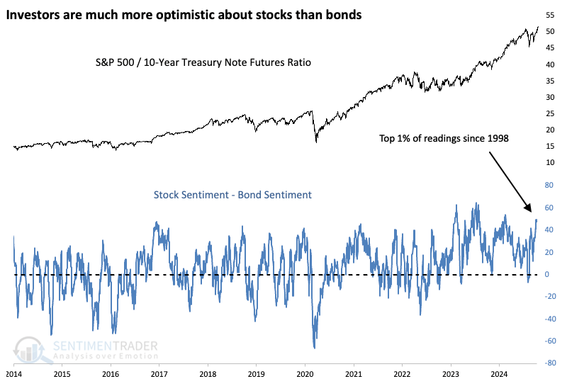 Stocks vs Bonds-Investor Optimism