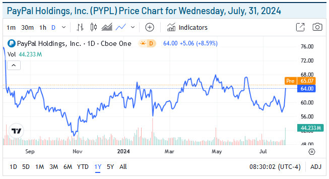 PayPal Holdings Price Chart