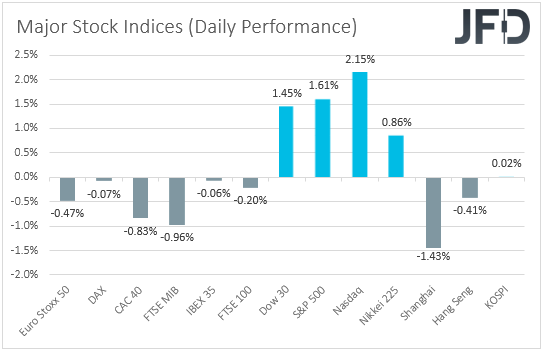 Major global stock indices performances.