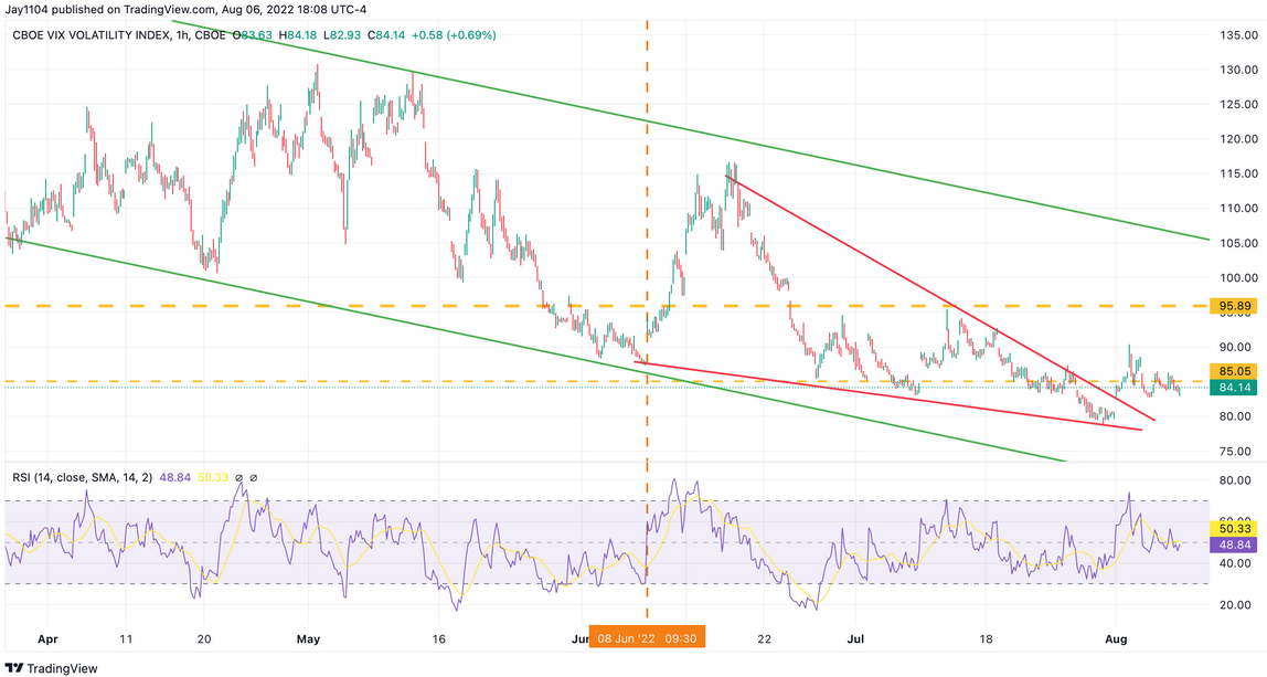 VVIX 1-Hour Chart