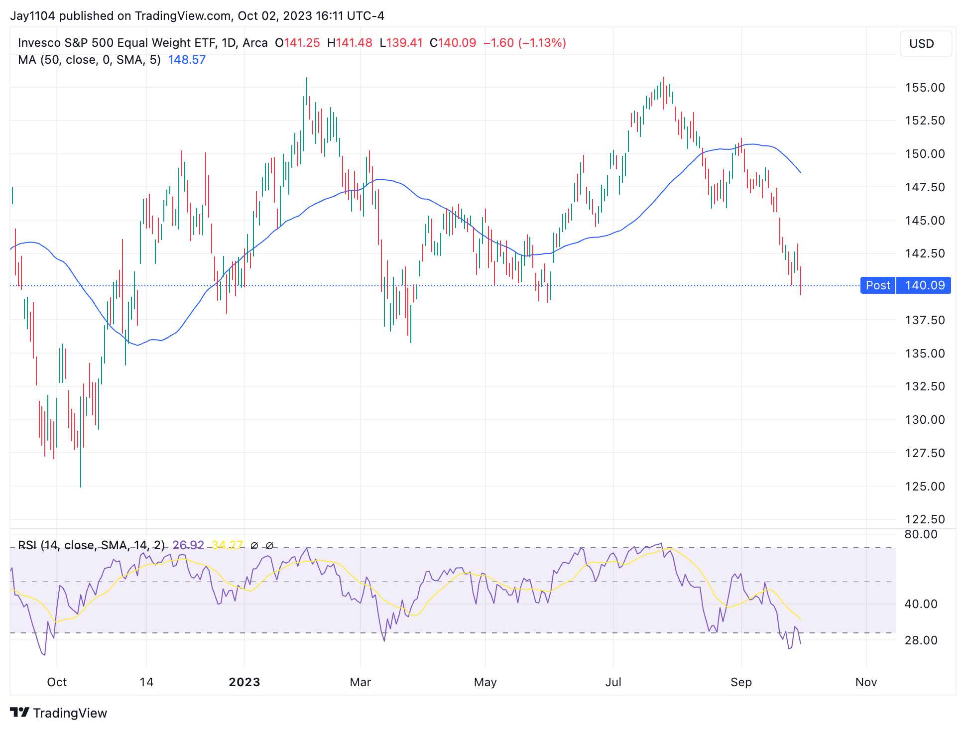 RSP ETF-กราฟรายวัน