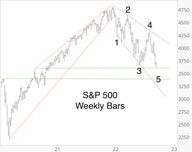 S&P 500 weekly chart.