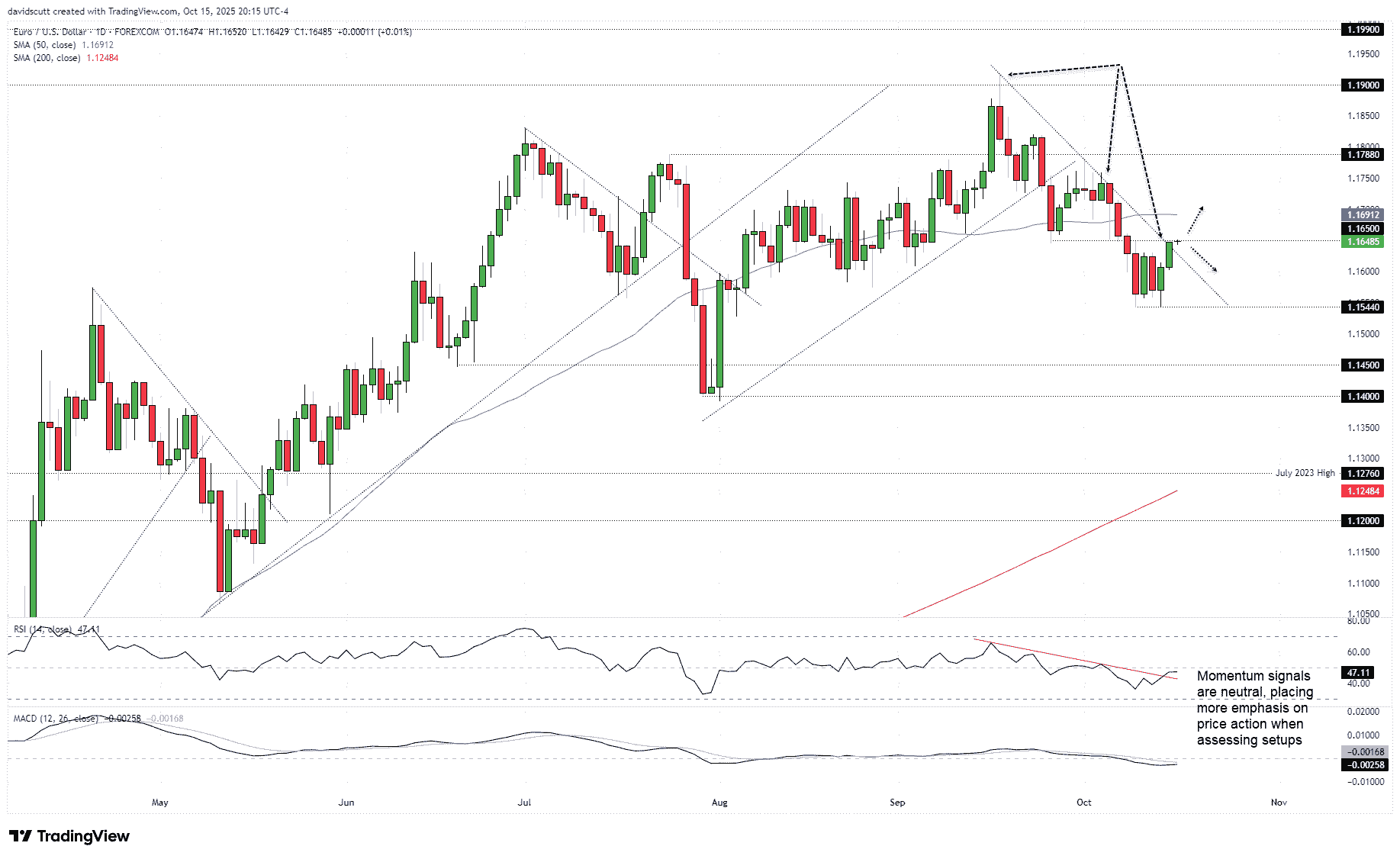 EUR/USD-Daily Chart