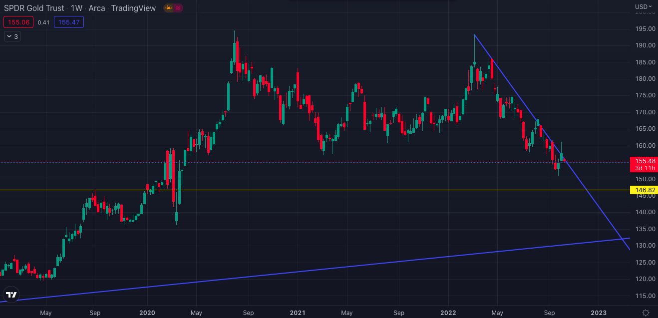 GLD weekly chart.