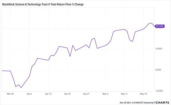 BSTZ-Price Chart