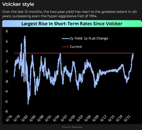 Rise in Short Term Rates