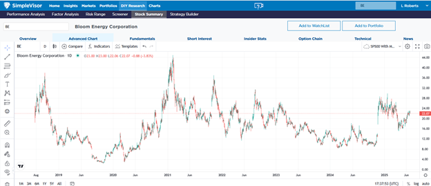 Bloom Energy Corp Chart