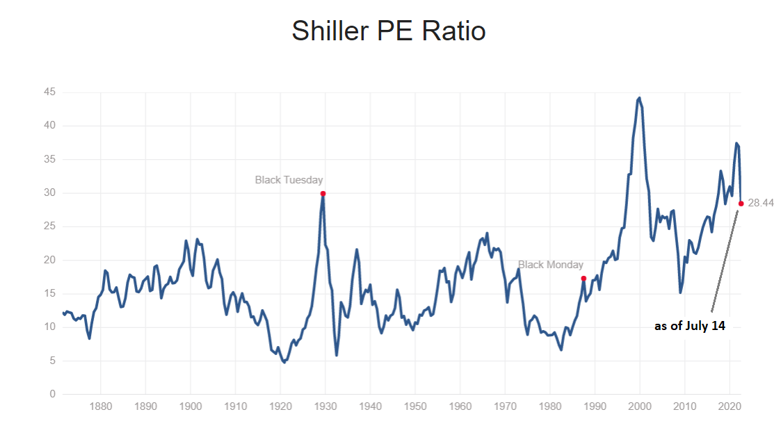 Shiller PE Ratio Chart