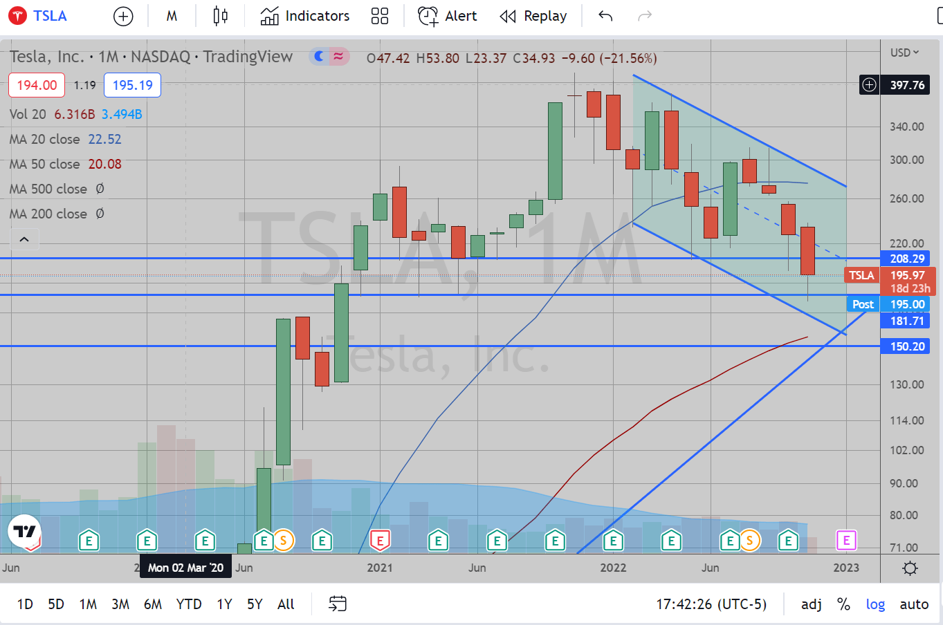 Tesla Monthly Chart