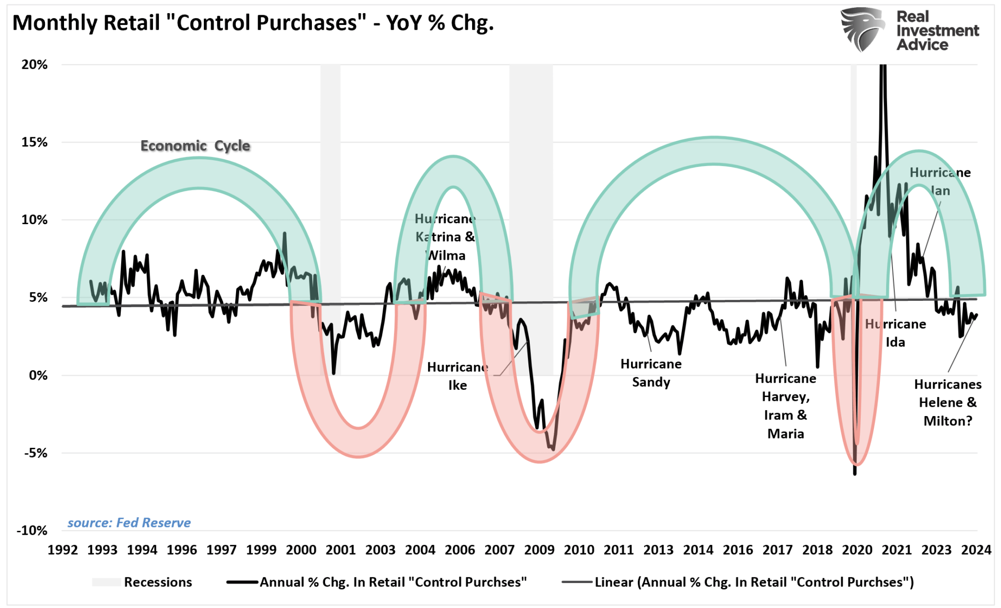 Monthly Retail Control Purchases YoY % Change