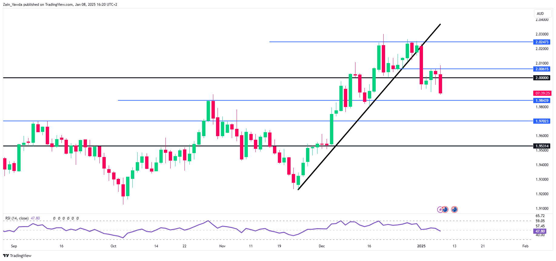 GBP/AUD-Daily Chart