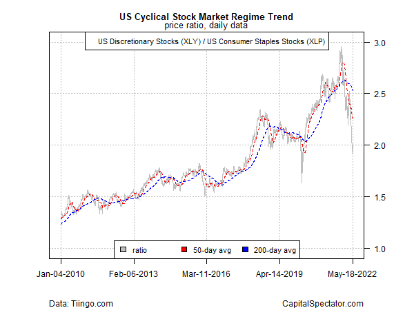 US Cyclical Stock Market Regime Trend