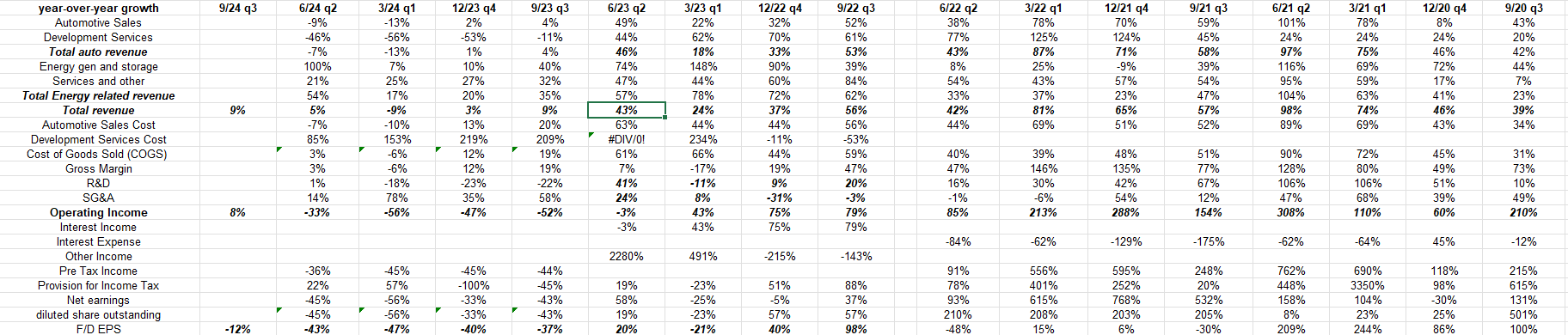 Income Statement: Y-o-Y Growth by Line Item