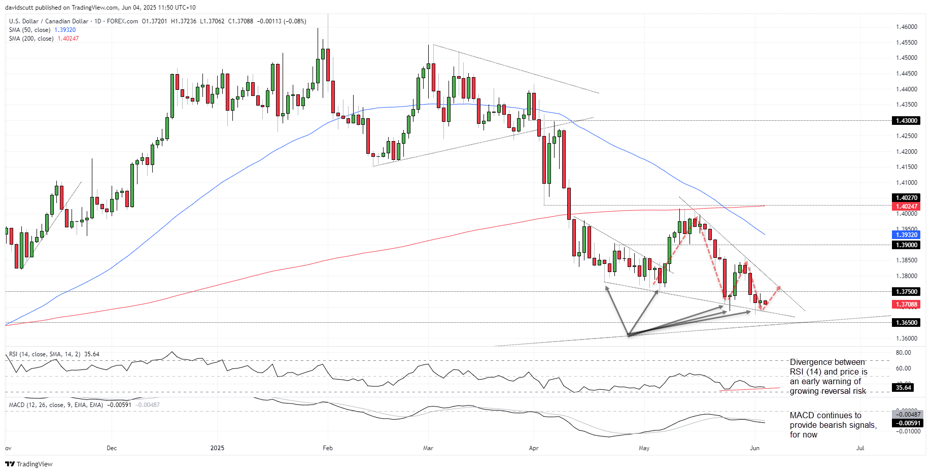 Biểu đồ USD/CAD hàng ngày