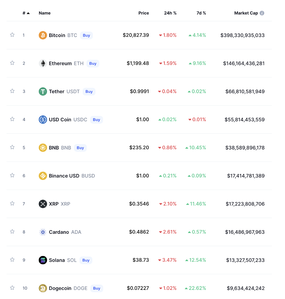 List of the top 10 cryptocurrencies by market capitalization