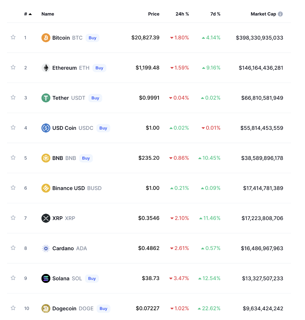 Top 10 Cryptos par capitalisation