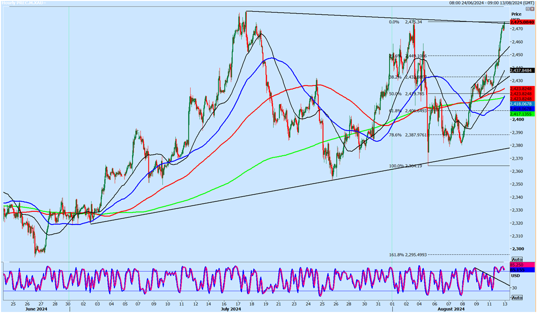 XAU/USD-Monthly Chart