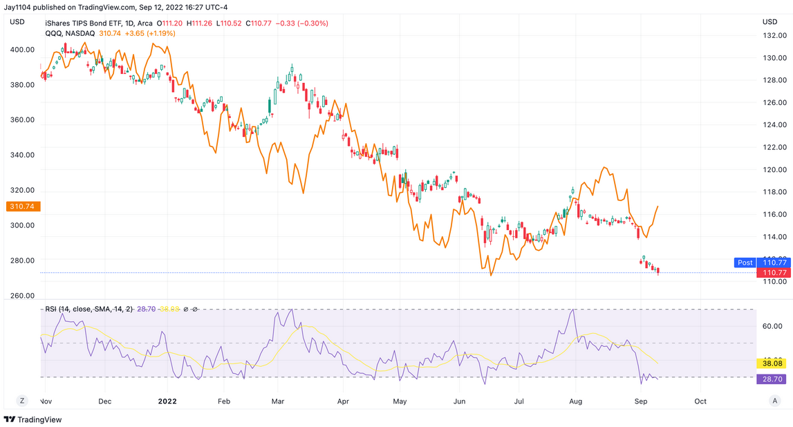 TIP Daily Chart