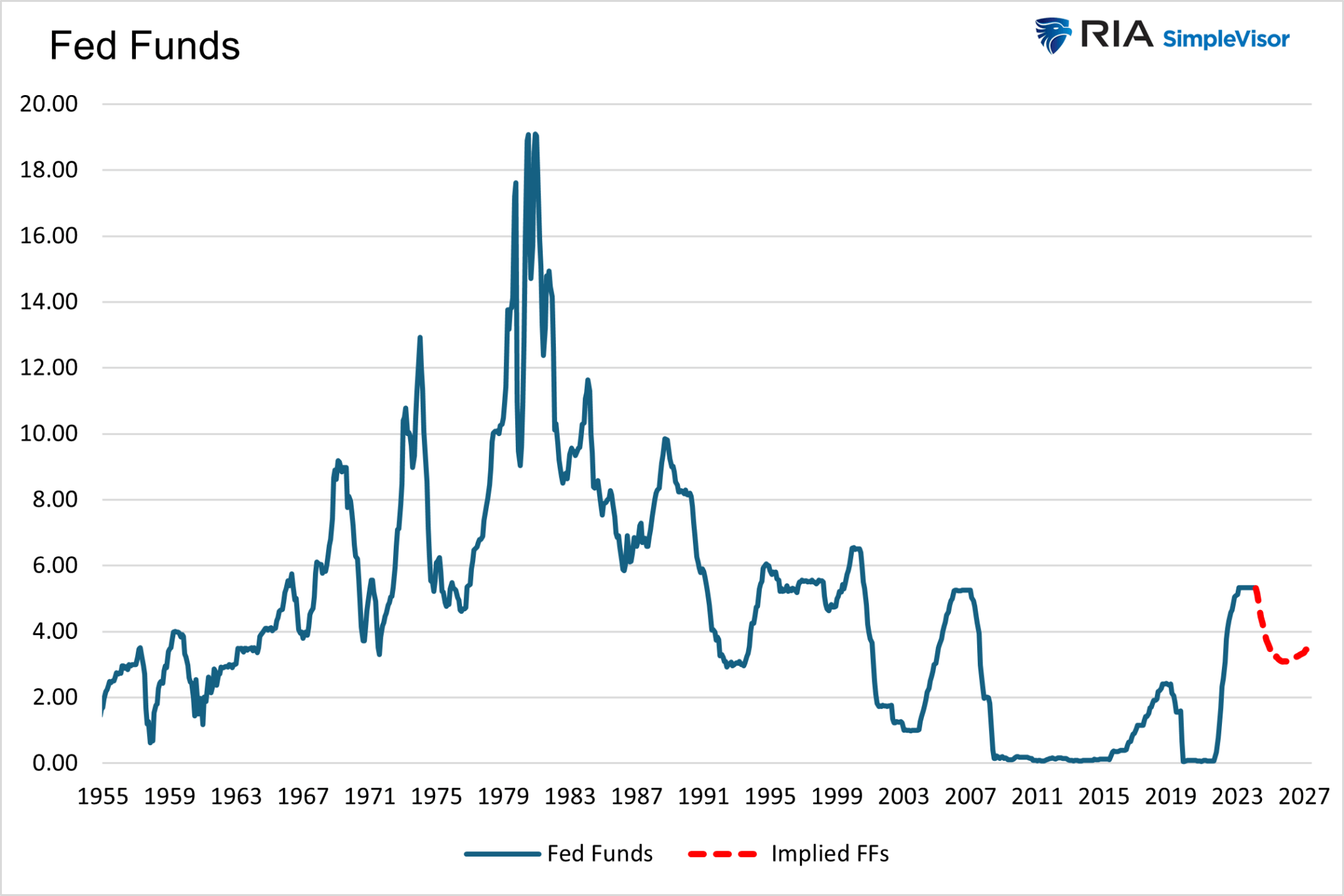 Fed Funds