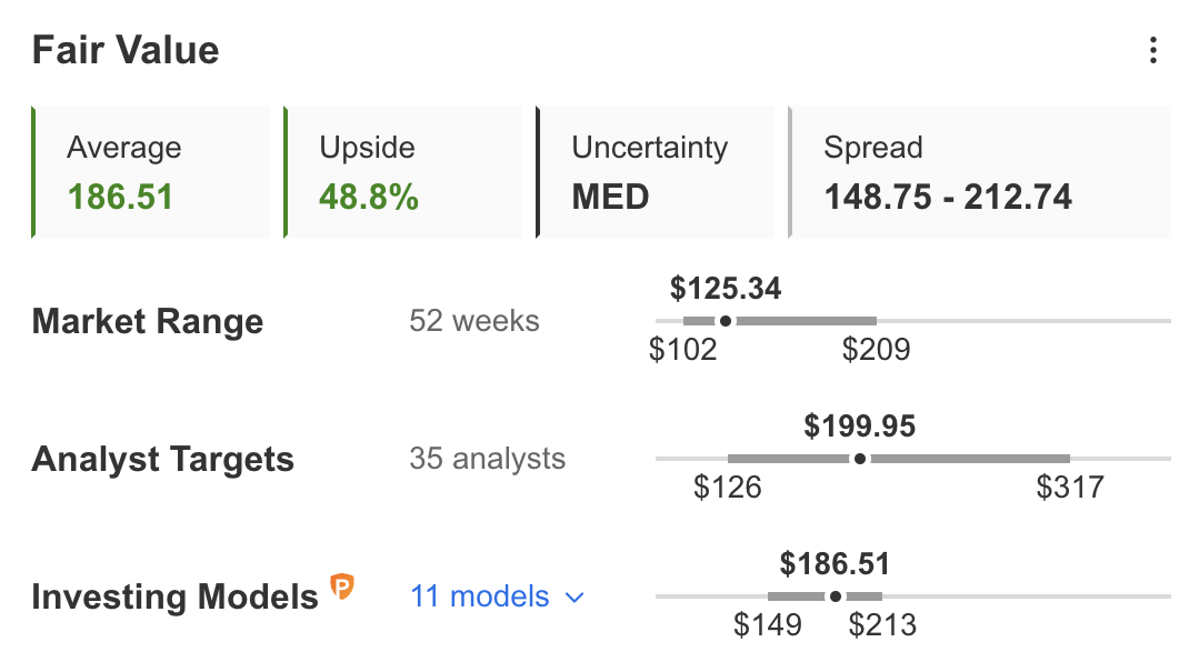 BIDU Fair Value Estimate