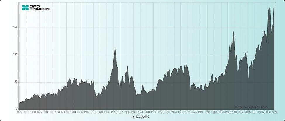 Market Cap to GDP Ratio