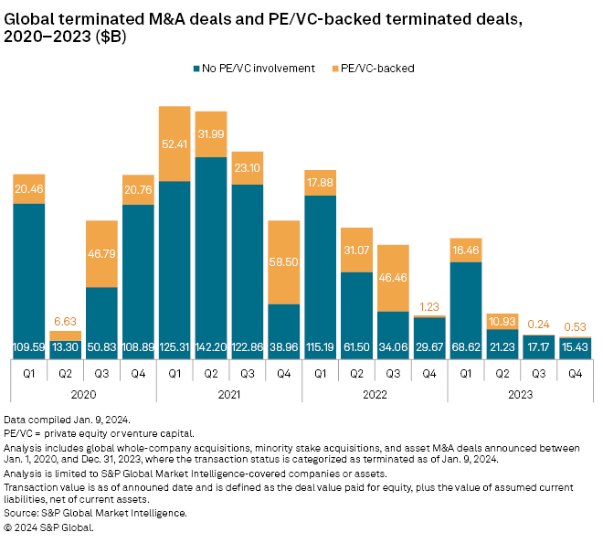 Global Terminated M&A Deals